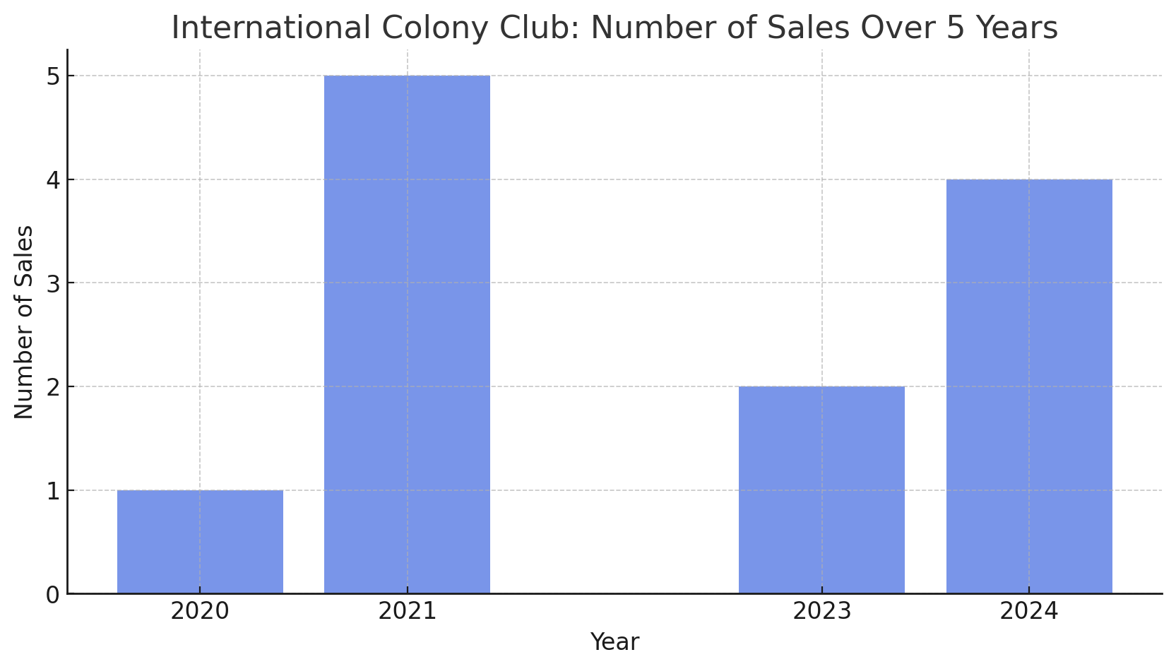 International Colony Club Sales Volume 2020-2024